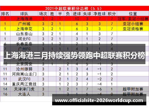 上海海港三月持续强势领跑中超联赛积分榜